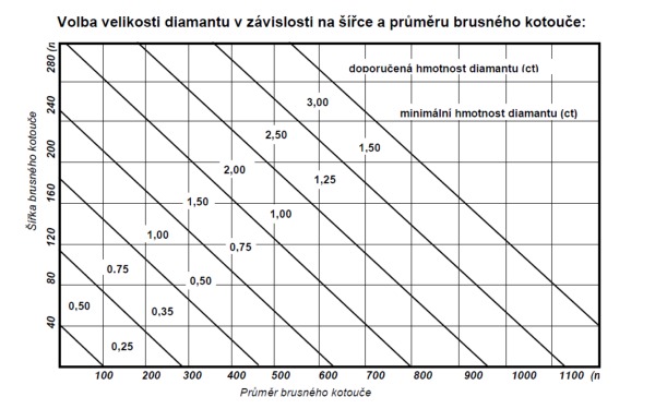 Diamantový orovnávač s válcovou stopkou průměr 8x100 224915 - Velikost: 0,25S ct