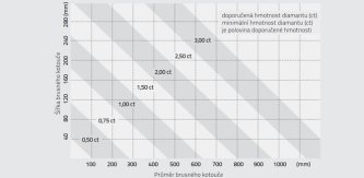 Volba velikosti diamantu a zásady orovnávání