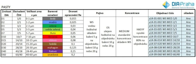 Lapovací pasty diamantové D15 (10-15µm) v dávkovači 5g MED WS vodou ředitelné