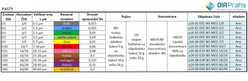 Lapovací pasty diamantové D1 (0-1µm) v dávkovači 5g MED WS vodou ředitelné